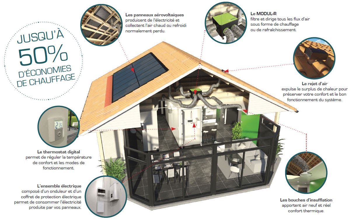 Panneau Aerovoltaique : fonctionnement et avis