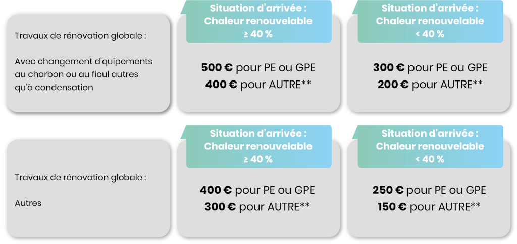 Éligibilité à un audit énergétique