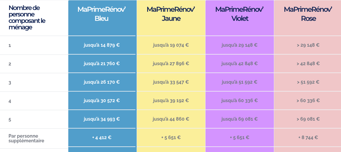 plafond de resource - maprimerenov