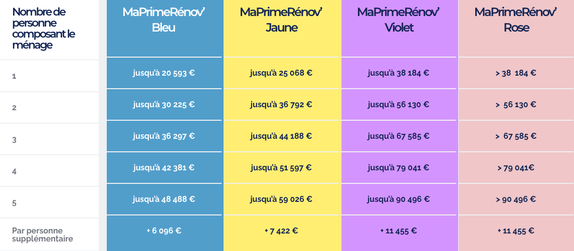 Plafond de ressources - MaPrimeRenov